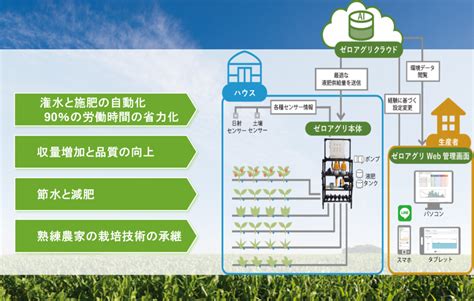 自動灌水 土壌水分計|AI潅水施肥システムZeRo.agri(ゼロアグリ) .